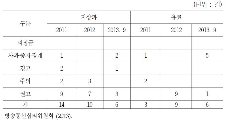 공정성 심의 의결 현황