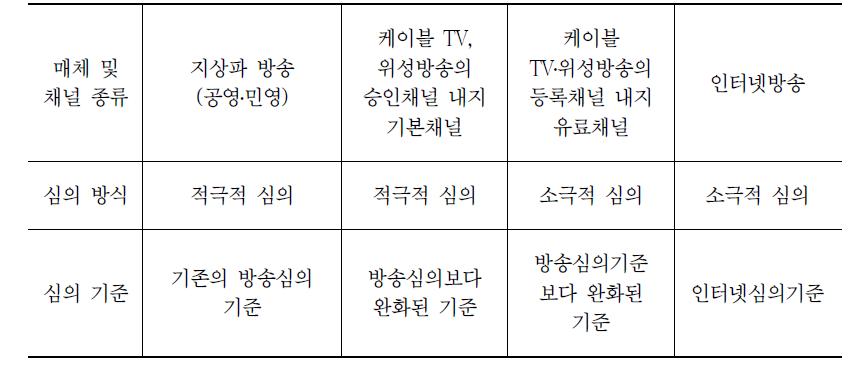 매체간․채널간 차별적 심의 정책의 기본 구조