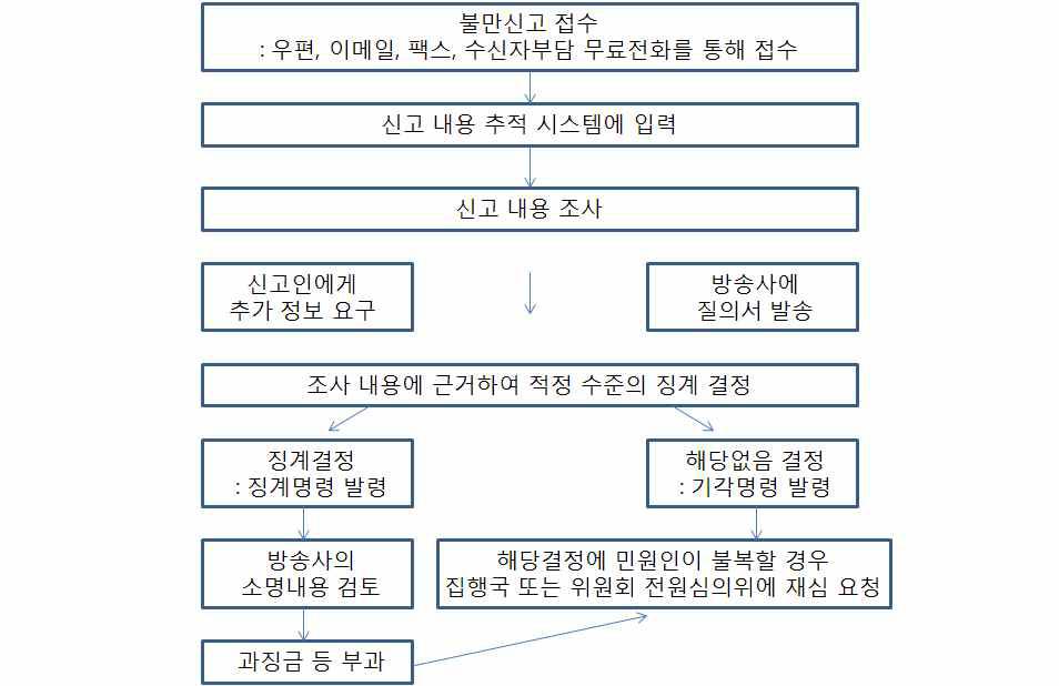 FCC의 방송 콘텐츠 심의 절차