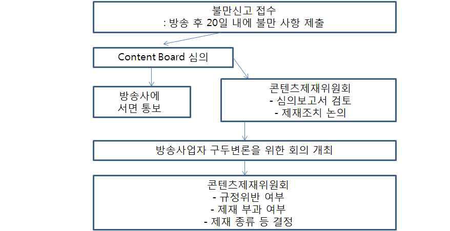 Ofcom의 방송 콘텐츠 심의 절차