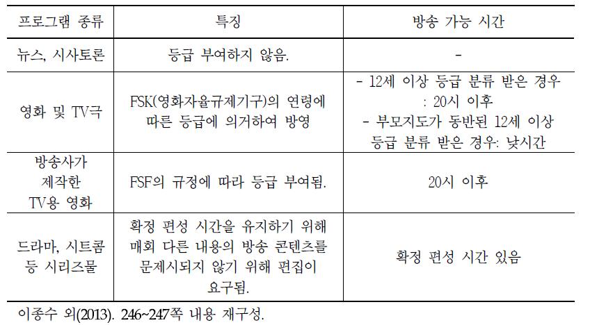 FSF의 프로그램 종류 별 등급 분류 현황