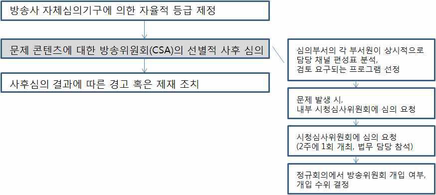 방송위원회(CSA) 심의 절차