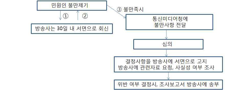 호주 통신미디어청의 불만처리 과정