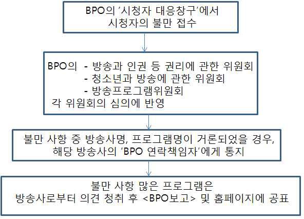 BPO의 불만사항 처리 과정