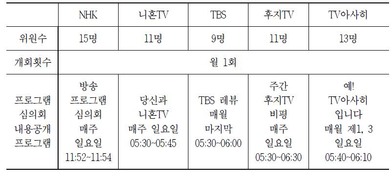 일본 주요 방송사의 프로그램 심의회 운영 현황