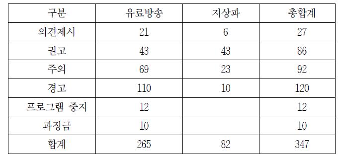 2013년 방송심의 결과(2013년 상반기)