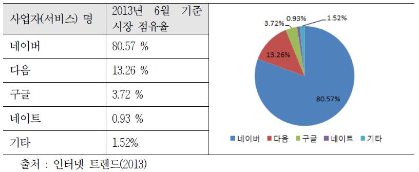 국내 사업자별 검색서비스 시장 점유율