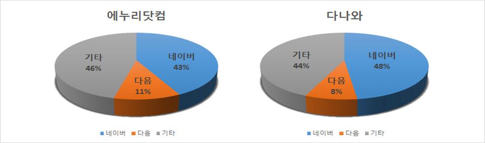 주요 종합가격 비교 사이트 트래픽 유입경로 현황(’13.6월 기준)