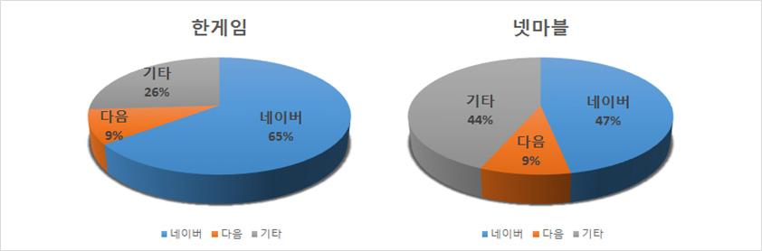 주요 게임 사이트 트래픽 유입경로 현황(’13.6월 기준)