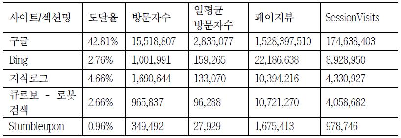 일평균 방문자수 기준 검색엔진 상위 5개 업체, ‘13.6