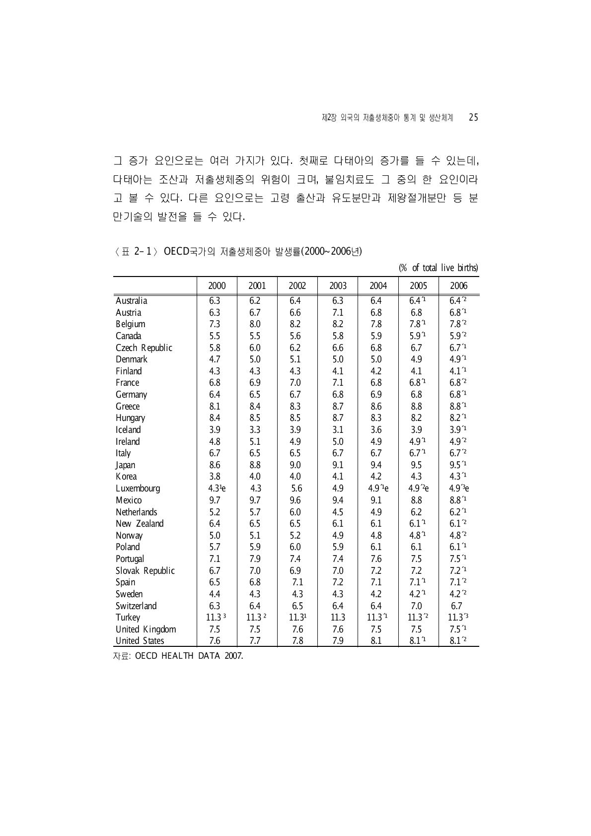 OECD국가의 저출생체중아 발생률(2000~2006년)