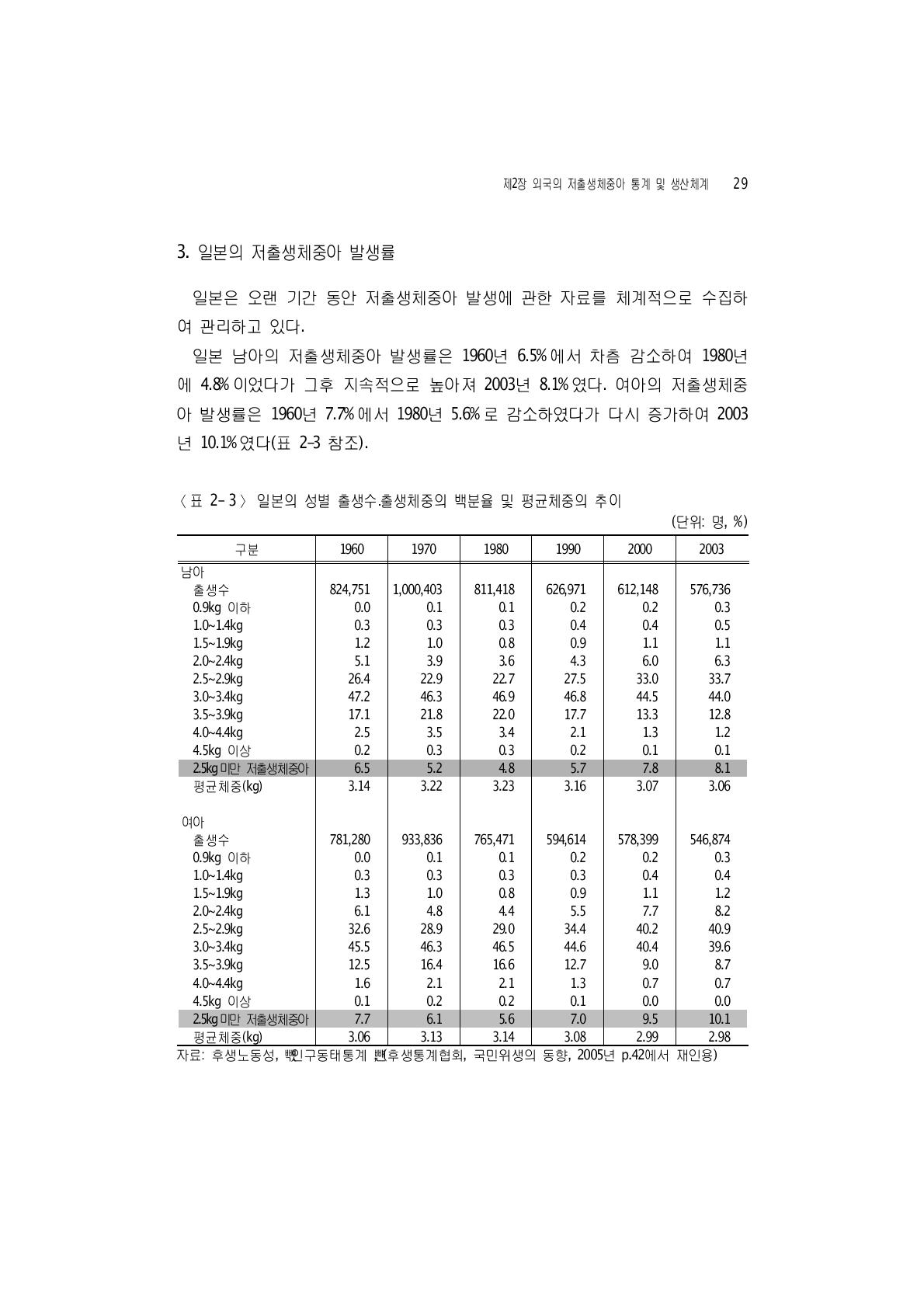 일본의 성별 출생수․출생체중의 백분율 및 평균체중의 추이