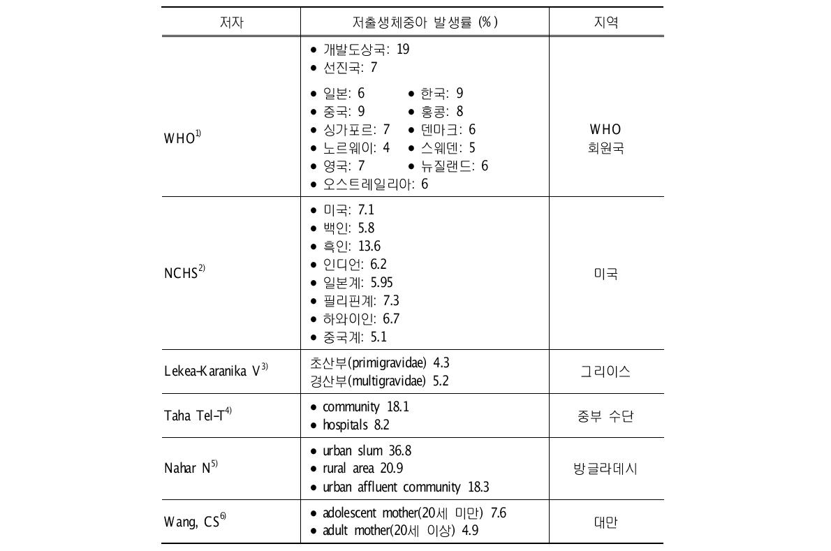 외국의 저출생체중아 발생률 차이