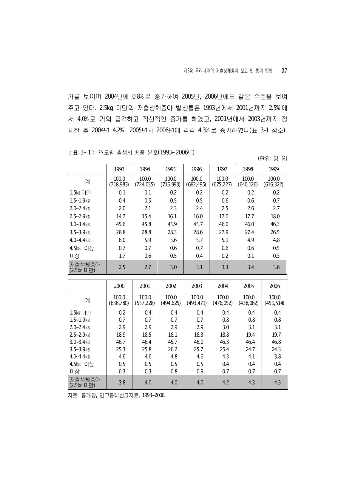 연도별 출생시 체중 분포(1993~2006년)