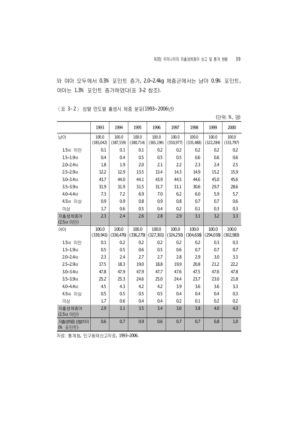 성별 연도별 출생시 체중 분포(1993~2006년)