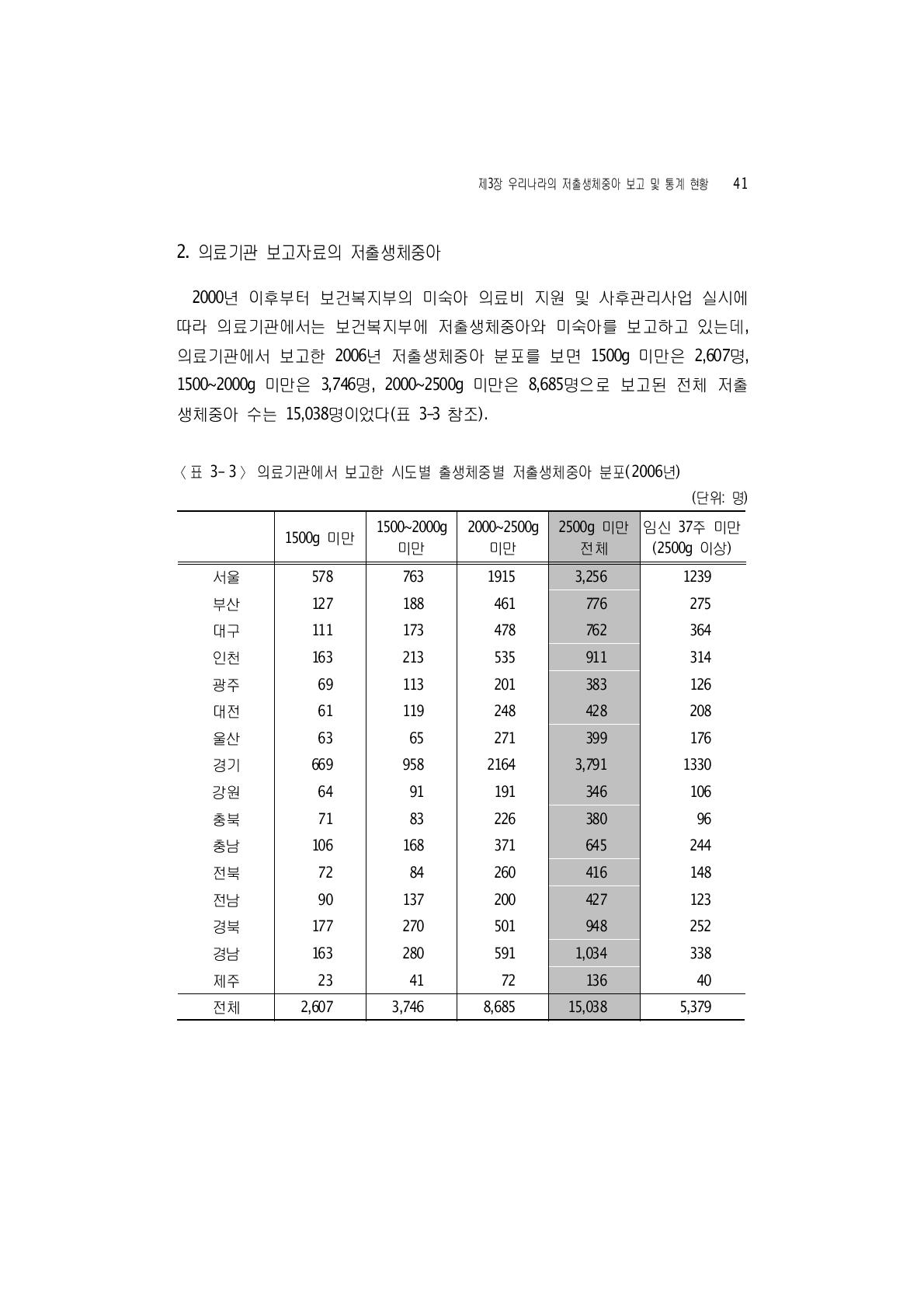 의료기관에서 보고한 시도별 출생체중별 저출생체중아 분포(2006년)