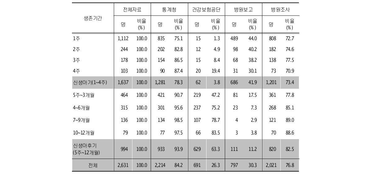 생존기간별 자료원별 영아사망 포함률