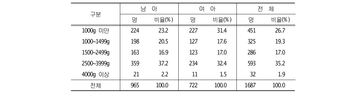 성별 출생체중별 사망영아 분포(2002년 출생코호트)