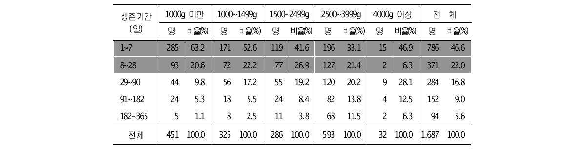 사망영아의 출생체중별 생존기간 분포(2002년 출생코호트)