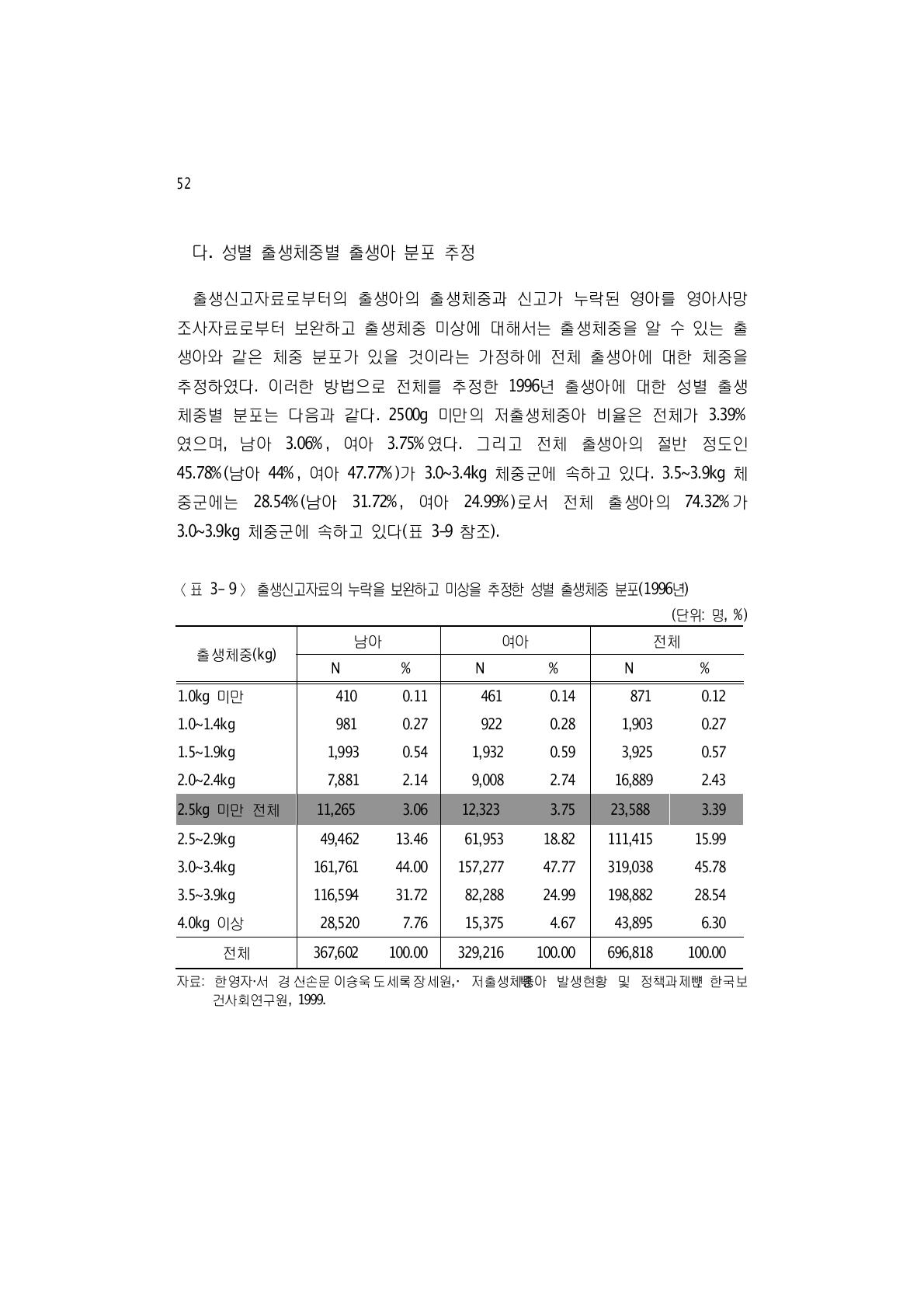 출생신고자료의 누락을 보완하고 미상을 추정한 성별 출생체중 분포(1996년)