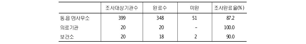 저출생체중아 자료 실태조사 조사완료 현황