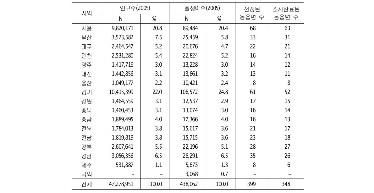 시도별 인구, 출생아 수와 조사 대상 동‧읍면‧수 분포