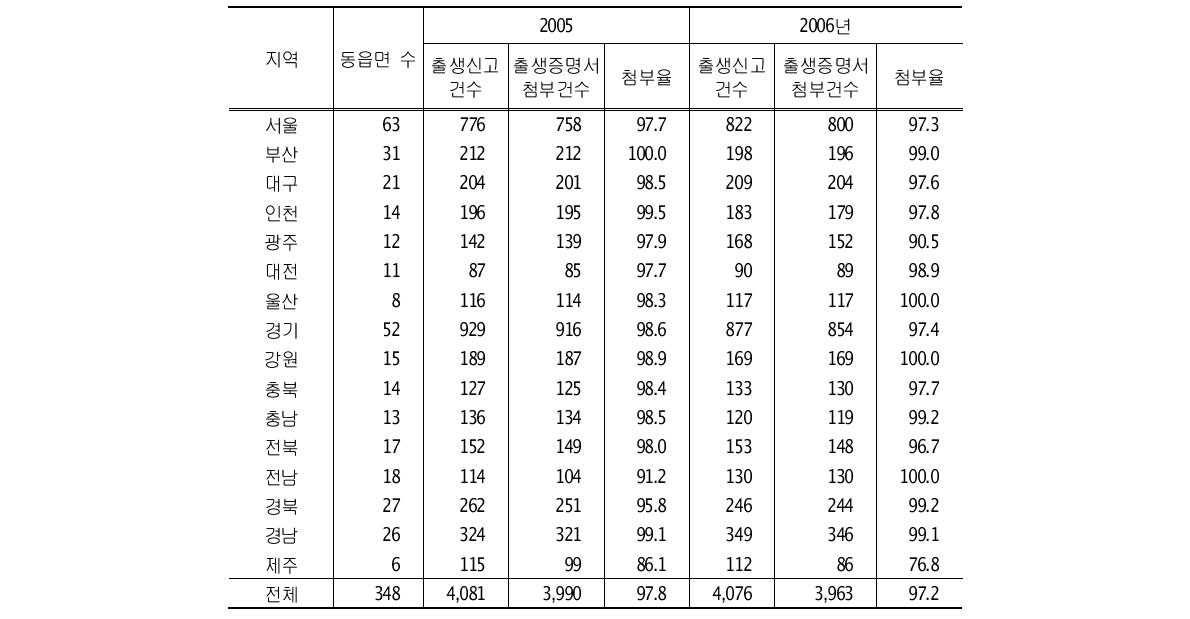 시‧도별 동‧읍‧면 수 및 표본지역내 출생신고시 출생증명서 첨부율(2005년, 2006년)