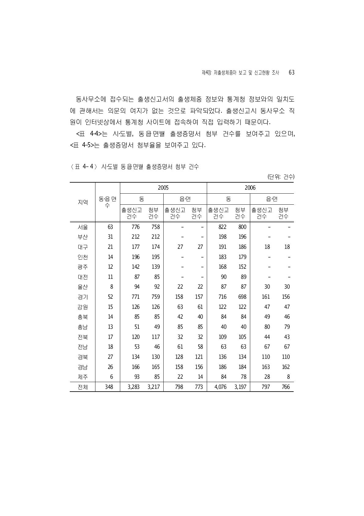 시‧도별 동읍‧면별‧출생증명서 첨부 건수