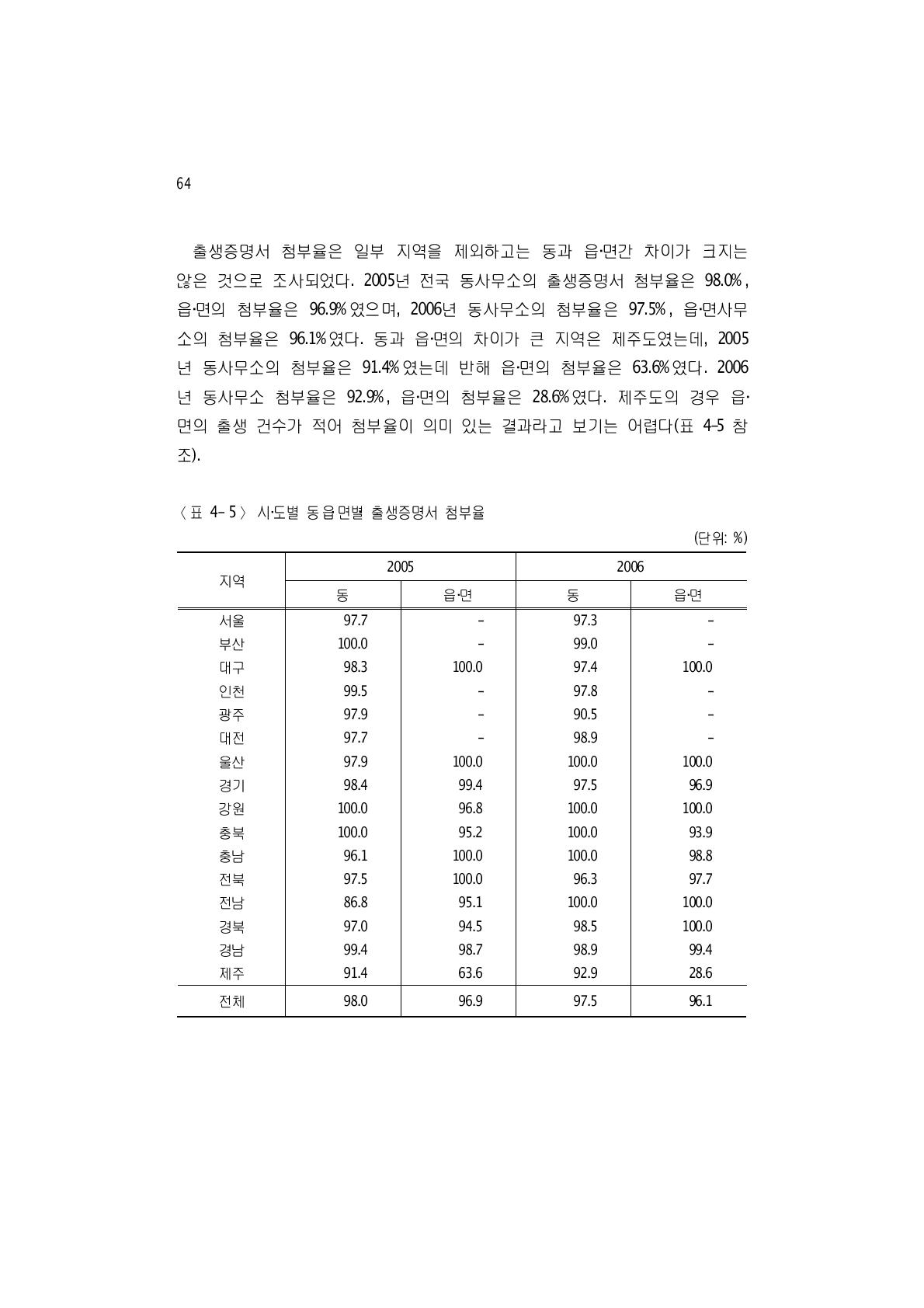 시‧도별 동읍‧면별‧출생증명서 첨부율