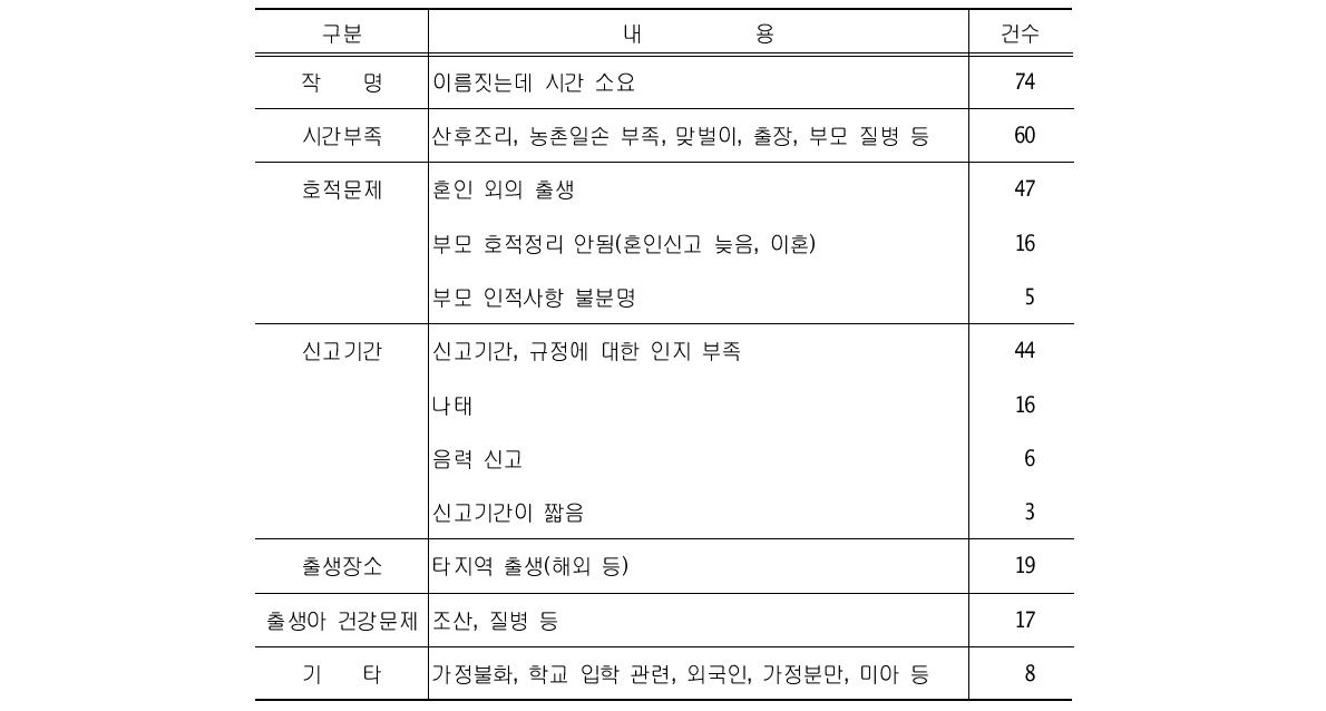 출생신고가 지연되는 이유(복수응답)