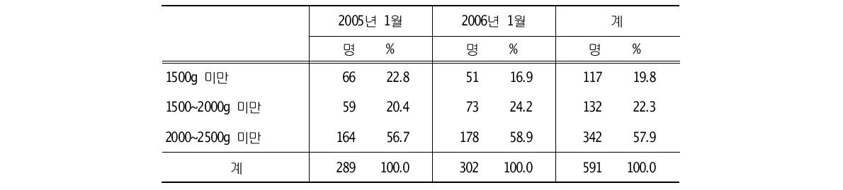 20개 의료기관의 출생체중별 저출생체중아 분포(2005년 1월, 2006년 1월)