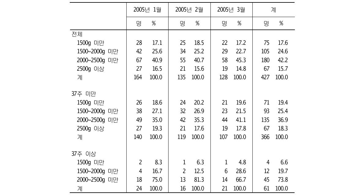 18개 보건소의 출생체중별 저출생체중아 분포(2005년 1~3월)