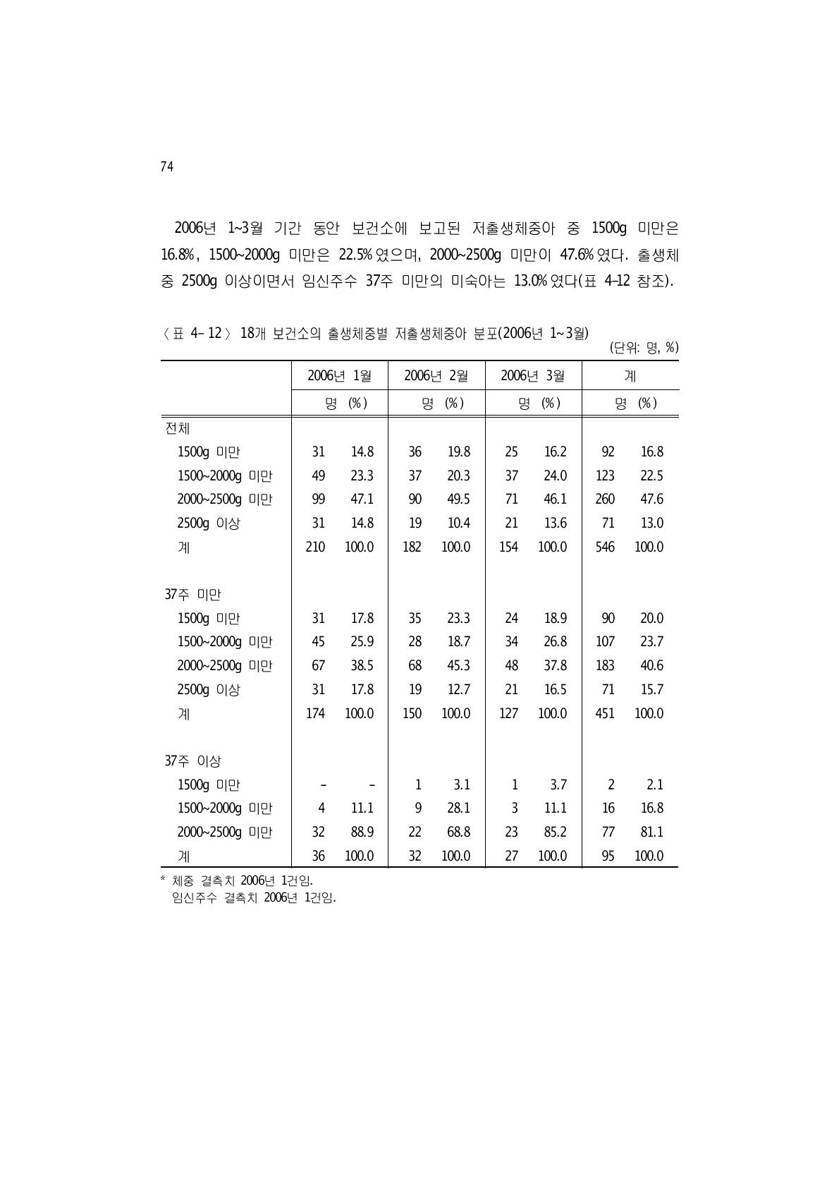 18개 보건소의 출생체중별 저출생체중아 분포(2006년 1~3월)