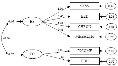 경제적 역량 측정모형의 경로도형