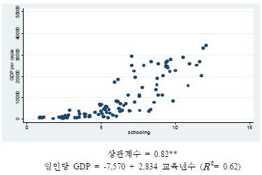 일인당 GDP(Int'l $ PPP)와 교육년수(2000년)