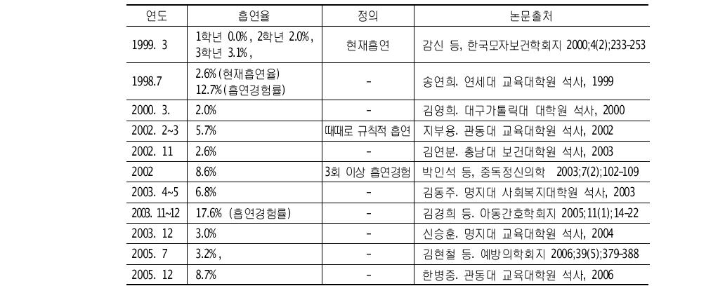 여자중학생 흡연율 추이