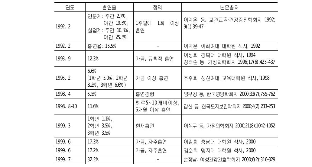 여자고등학생 흡연율 추이