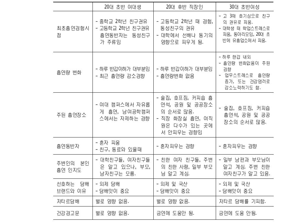 흡연여성 포커스 그룹 인터뷰 내용 요약