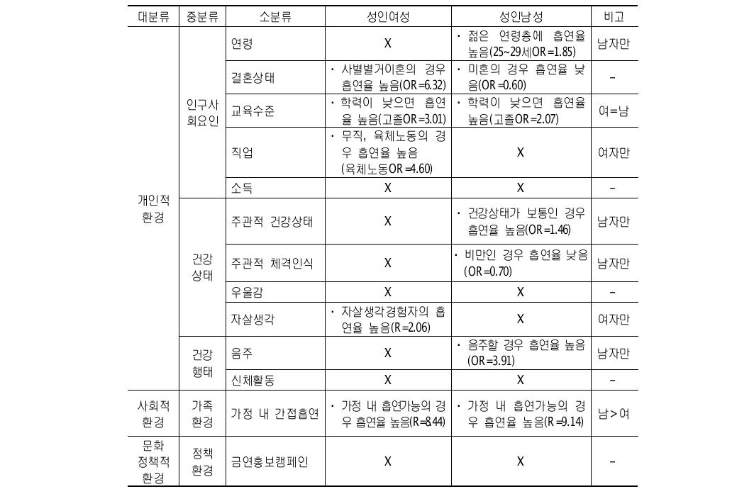 성인의 현재흡연 관련요인 비교표