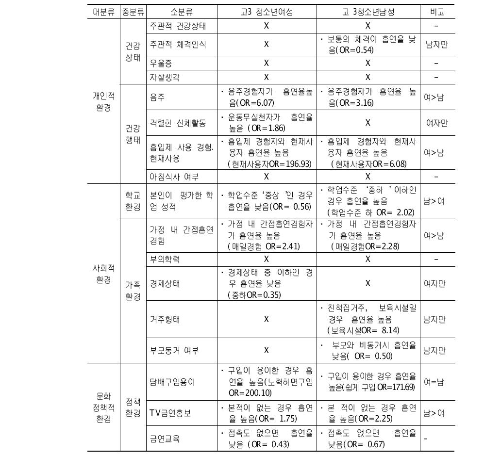 고등학교 3학년에서의 현재흡연 관련요인 비교표