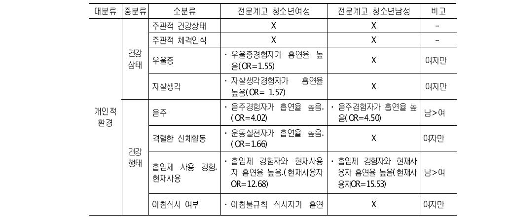 전문계고에서의 현재흡연 관련요인 비교표