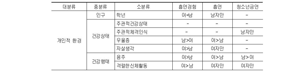 청소년의 흡연 관련요인 성별 비교표