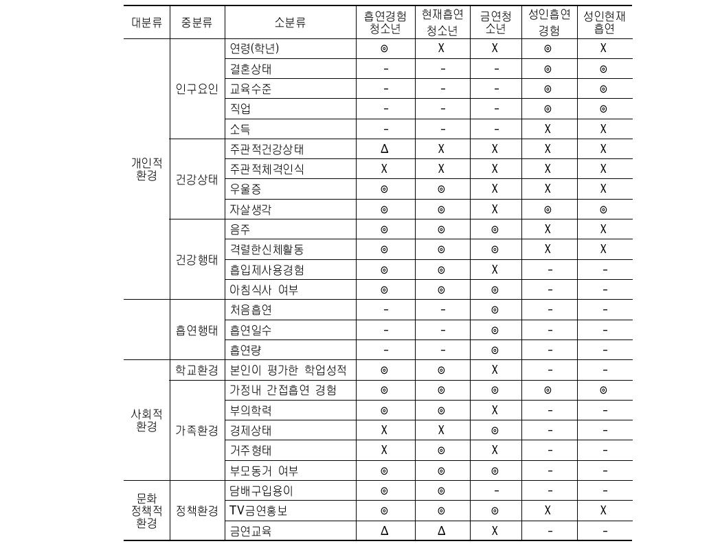 여성 흡연 요인별 사회환경적 요소