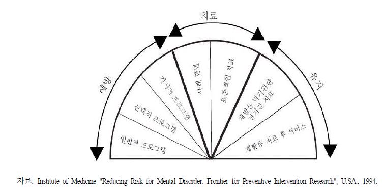 Institute of Medicine에 따른 약물 중독 프로그램의 분류 체계