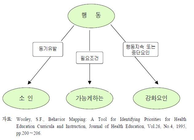 행동구조의 지도(MAP)