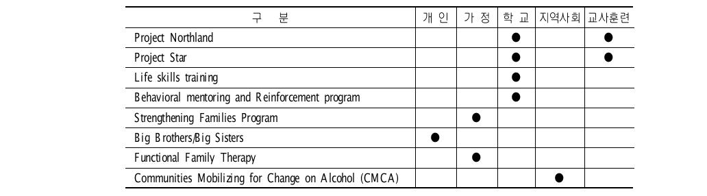 프로그램이 시행되는 영역과 교사훈련 영역