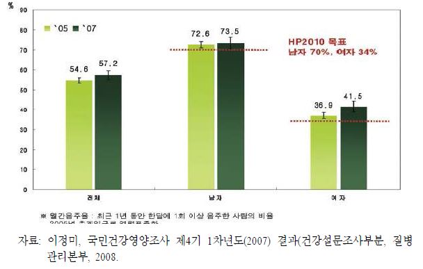 월간 음주율의 연도별 추이