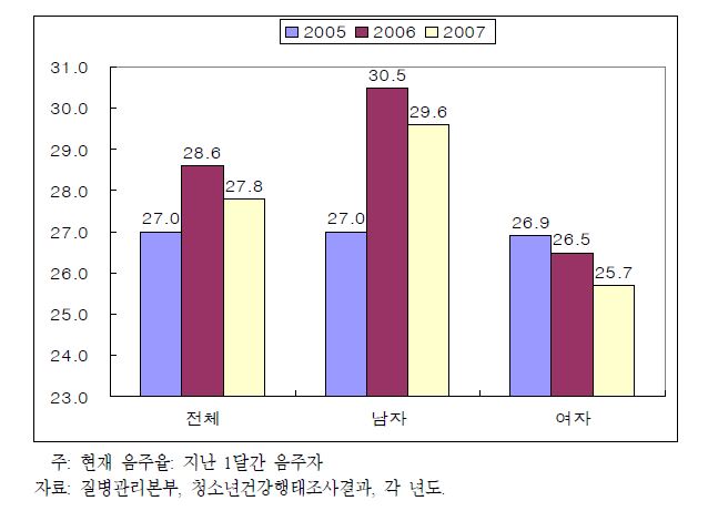 청소년의 현재 음주율 변화