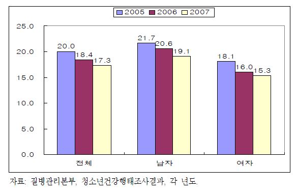 청소년의 중학교 입학전 음주경험율