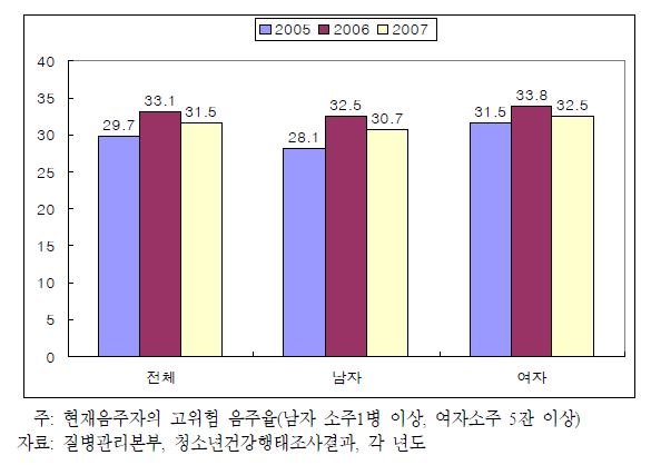 청소년 고위험음주율